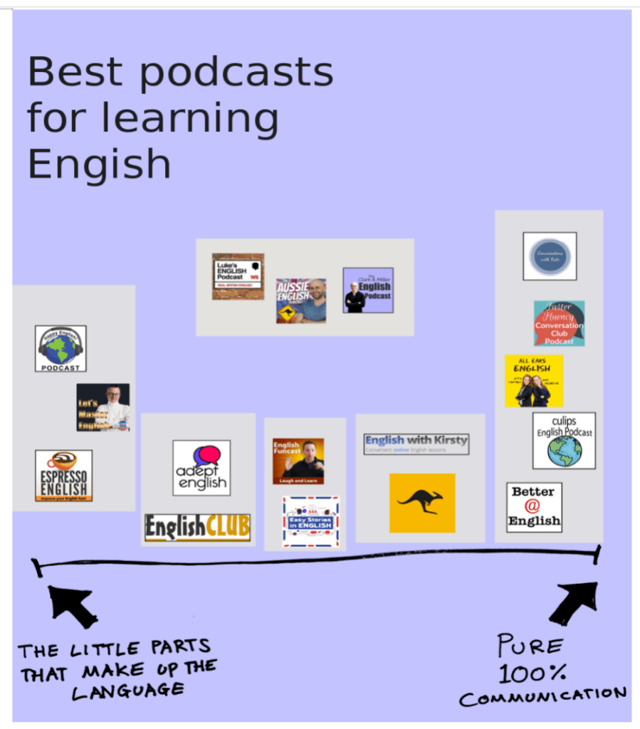 Start Listening To English