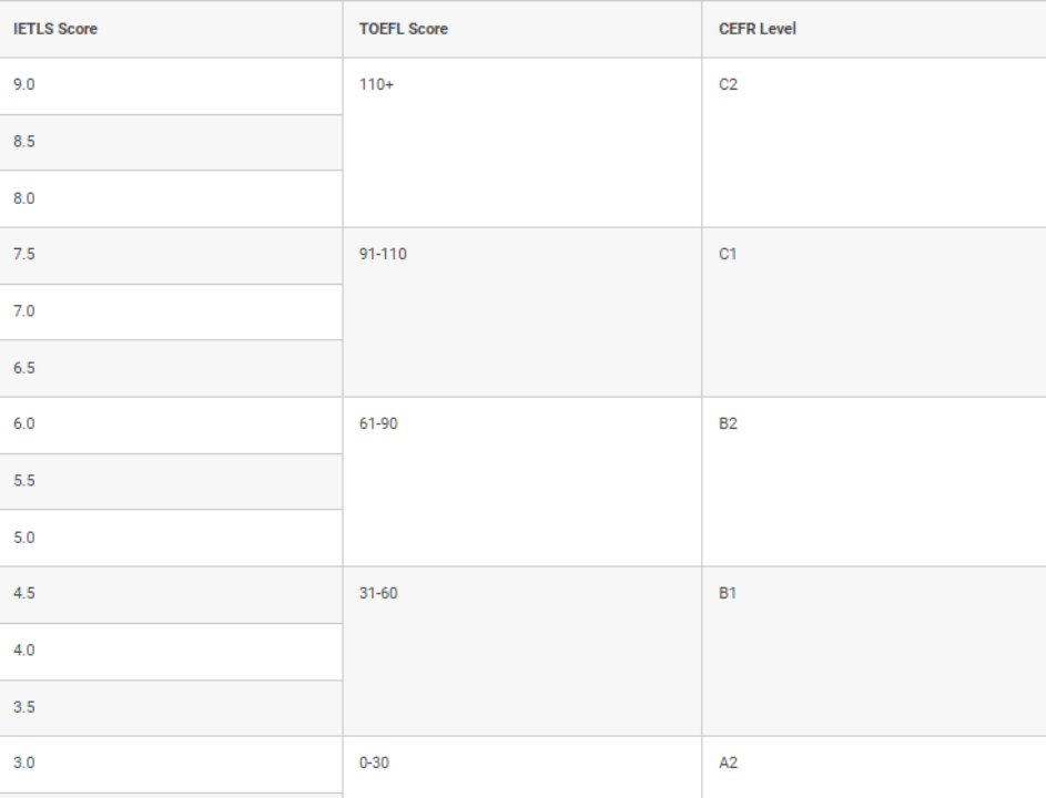 CEFR, IETLS, and TOEFL
